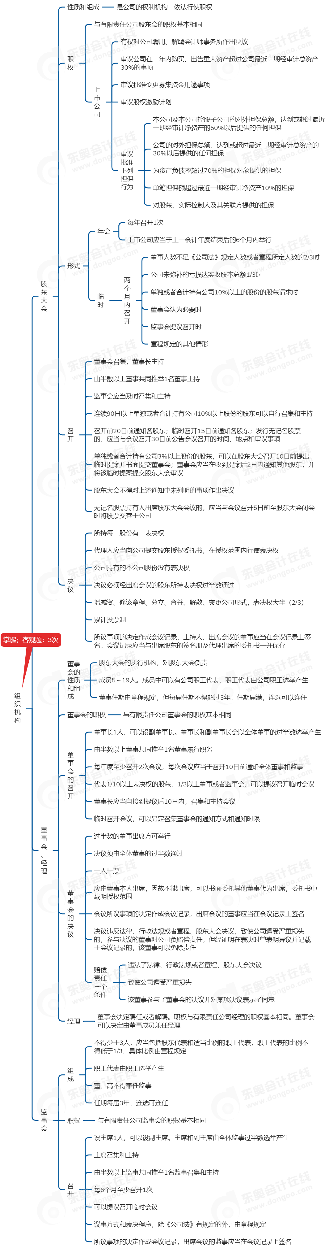 中級會計經(jīng)濟法思維導圖