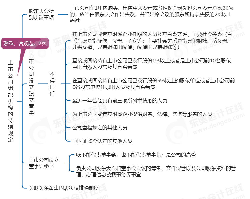 中級(jí)會(huì)計(jì)經(jīng)濟(jì)法思維導(dǎo)圖