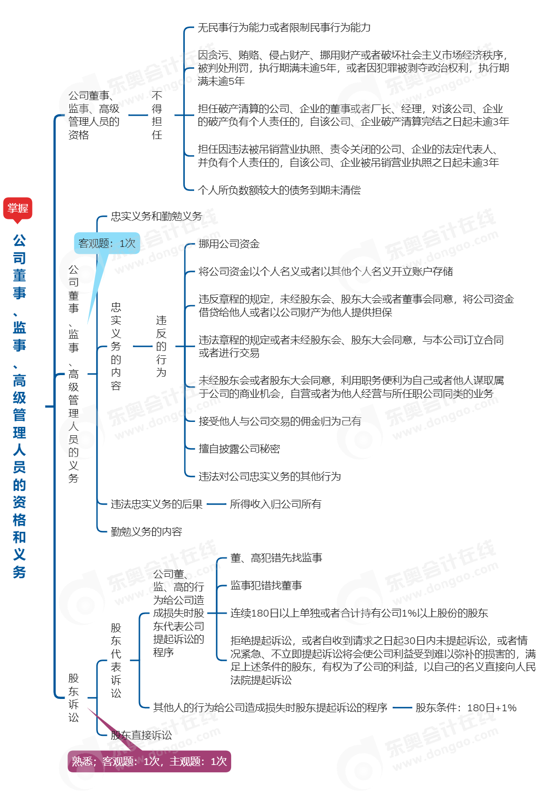 中級(jí)會(huì)計(jì)經(jīng)濟(jì)法思維導(dǎo)圖