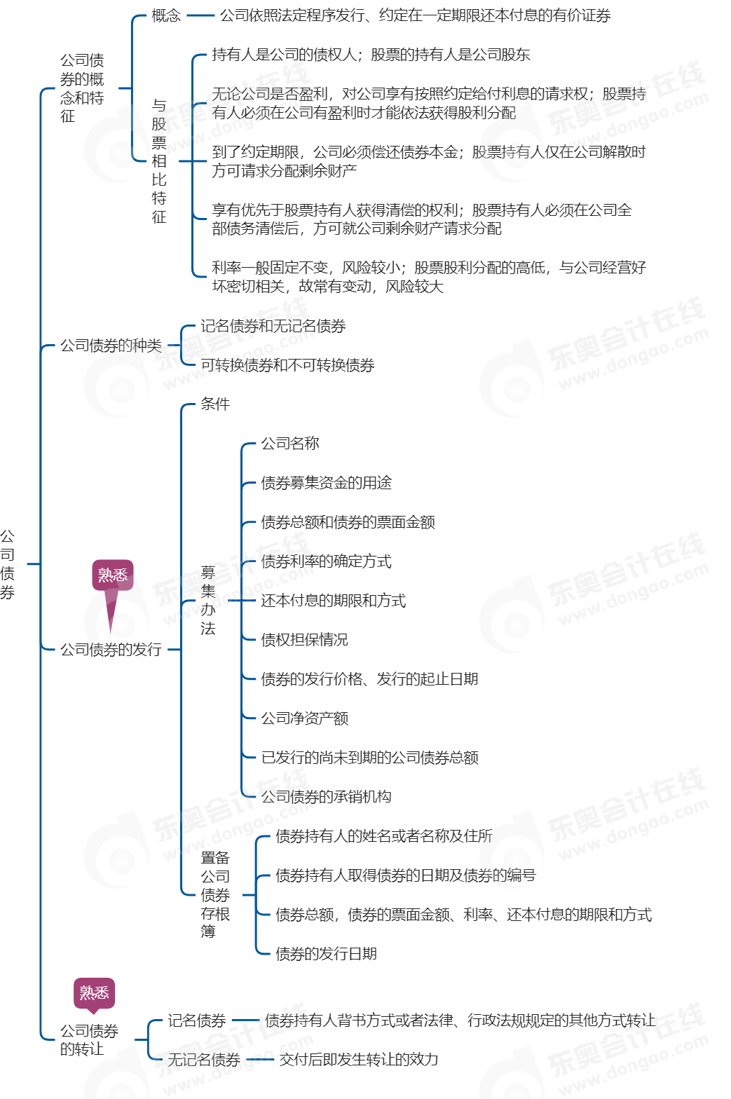 中級會計經(jīng)濟(jì)法思維導(dǎo)圖