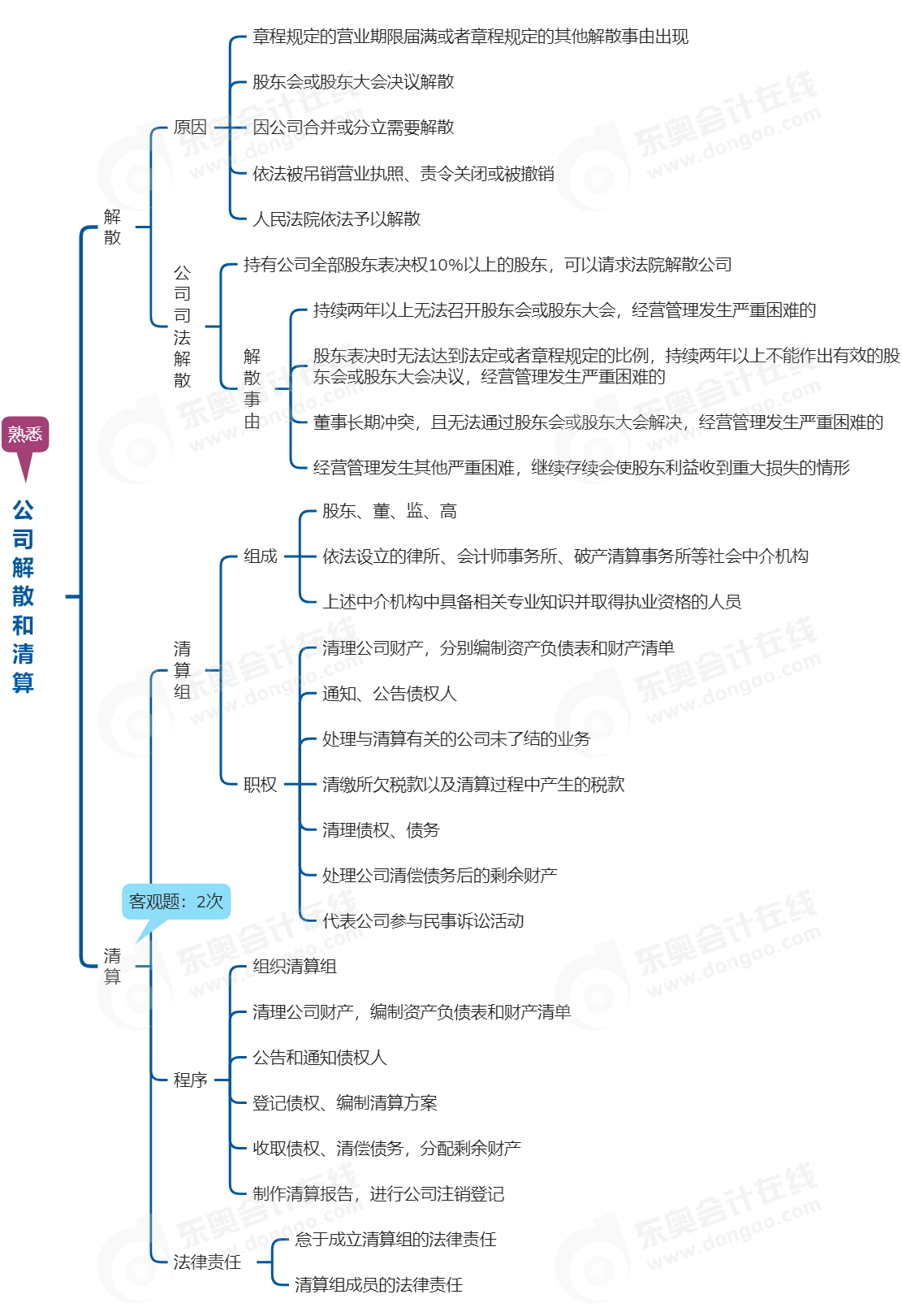 中級(jí)會(huì)計(jì)經(jīng)濟(jì)法思維導(dǎo)圖