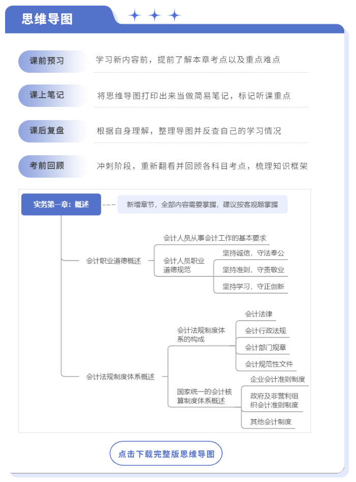 中級會計思維導(dǎo)圖