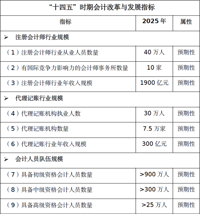 中級會計(jì)十四五規(guī)劃