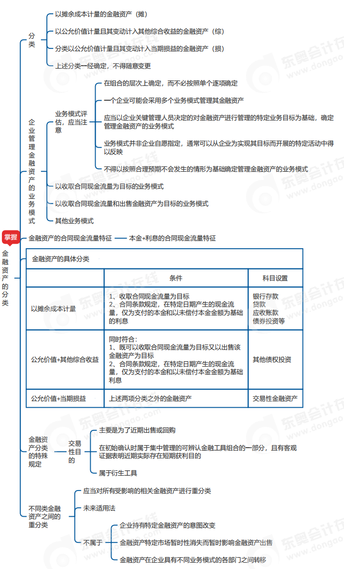 中級會計實務(wù)思維導(dǎo)圖