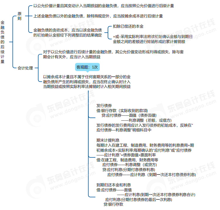 中級(jí)會(huì)計(jì)實(shí)務(wù)思維導(dǎo)圖