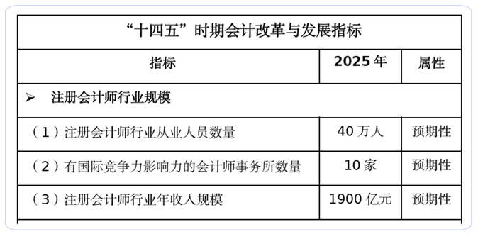 到2025年注冊(cè)會(huì)計(jì)師行業(yè)從業(yè)人員要達(dá)到40萬人
