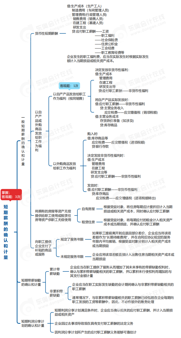 中級會計實務(wù)思維導(dǎo)圖
