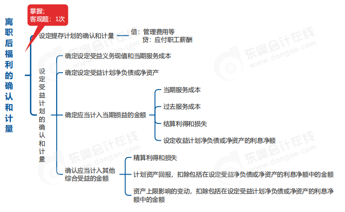 中級會計(jì)實(shí)務(wù)思維導(dǎo)圖