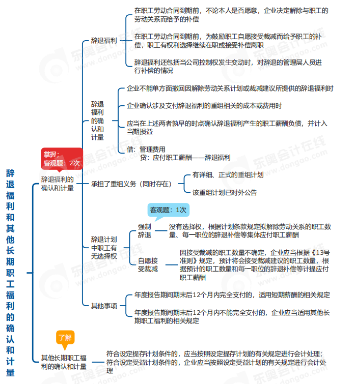中級(jí)會(huì)計(jì)實(shí)務(wù)思維導(dǎo)圖