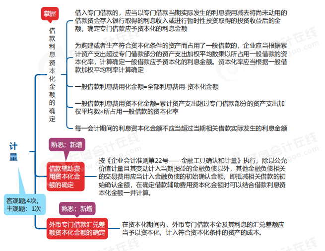 中級會計實務(wù)思維導圖