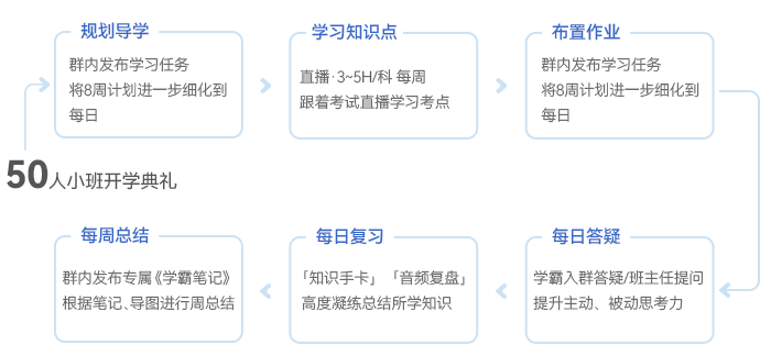 中級會計備考周內(nèi)循環(huán)