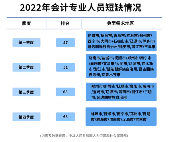 初級會計人才短缺