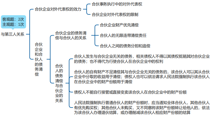 中級會計經(jīng)濟法思維導圖