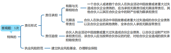 中級會計經(jīng)濟法思維導圖