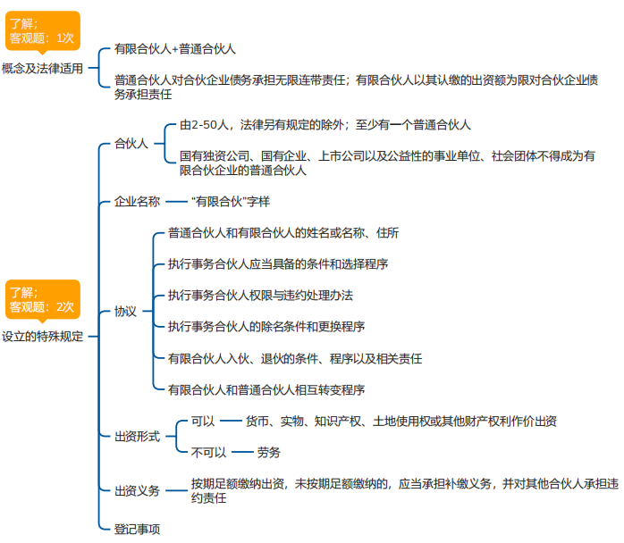 中級會計經(jīng)濟(jì)法思維導(dǎo)圖