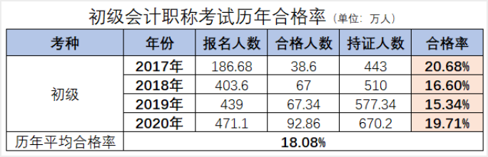 中級(jí)會(huì)計(jì)與初級(jí)考試合格率