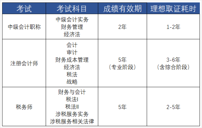 中級(jí)會(huì)計(jì)與注會(huì)稅務(wù)師考試對(duì)比