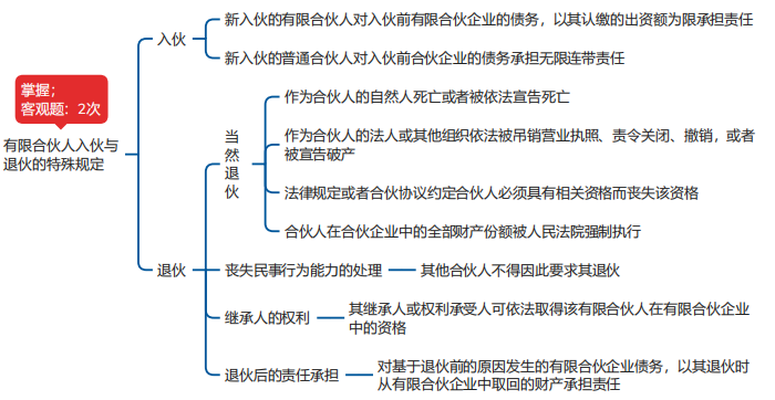 中級(jí)會(huì)計(jì)經(jīng)濟(jì)法思維導(dǎo)圖