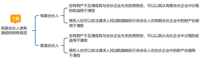 中級會計經(jīng)濟法思維導(dǎo)圖