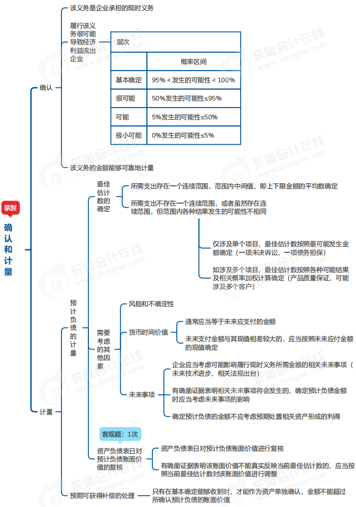 中級(jí)會(huì)計(jì)實(shí)務(wù)思維導(dǎo)圖