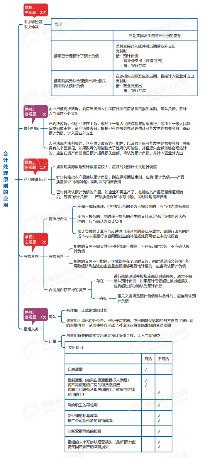 中級會計實務(wù)思維導(dǎo)圖