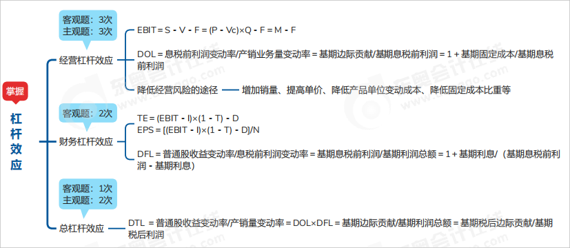 中級會計(jì)財(cái)管思維導(dǎo)圖