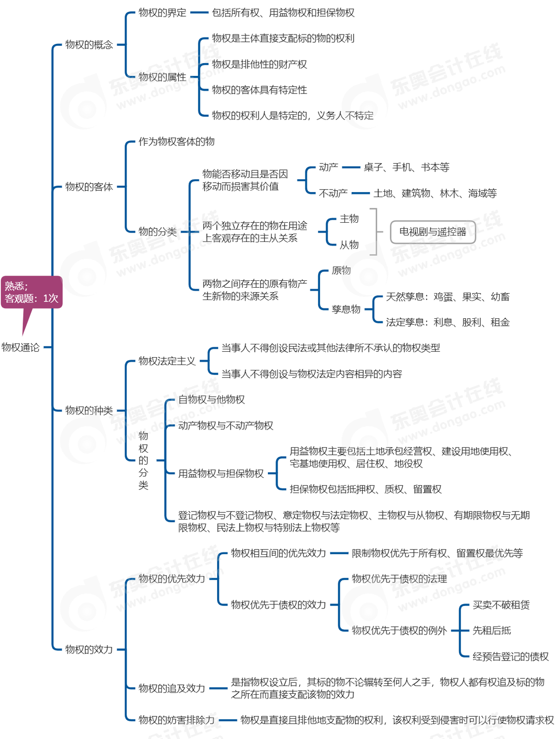 中級會計經(jīng)濟(jì)法思維導(dǎo)圖