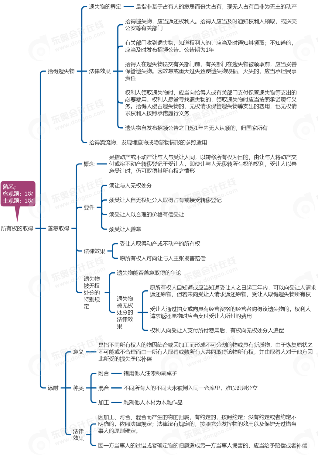 中級會計經(jīng)濟法思維導圖