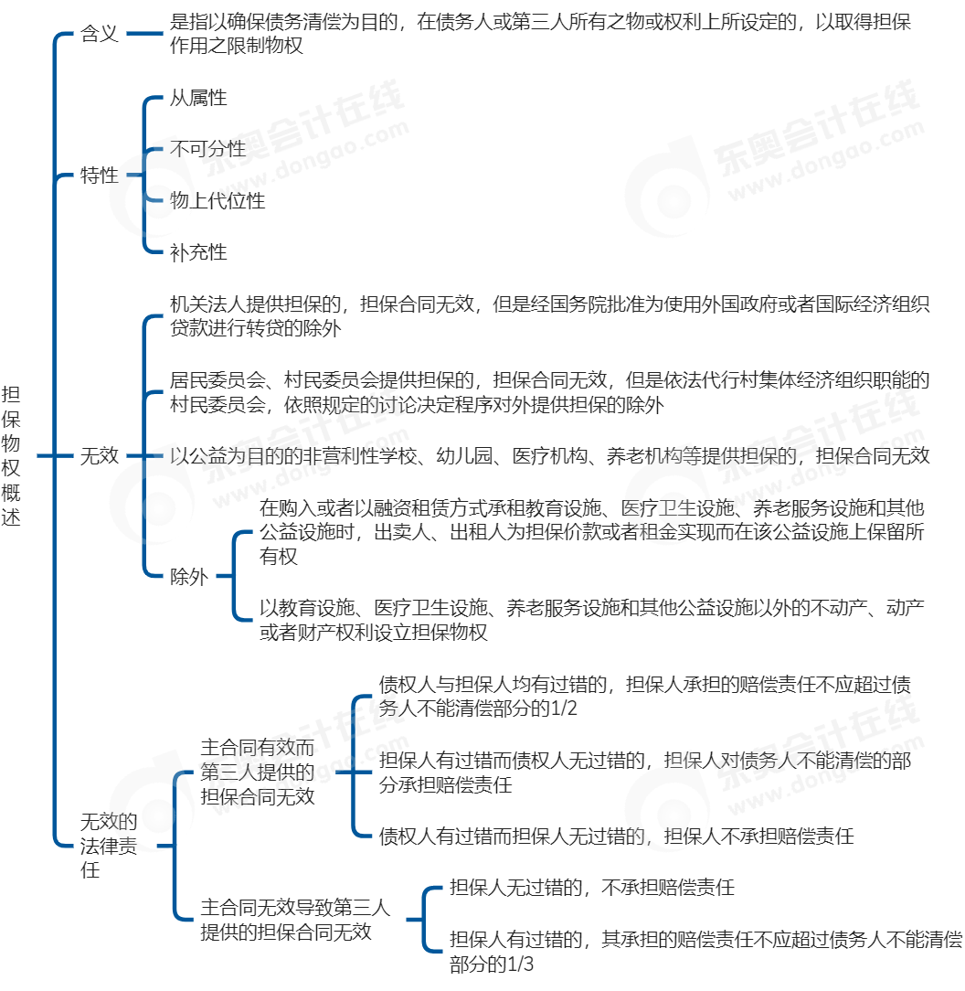中級會計經(jīng)濟(jì)法思維導(dǎo)圖