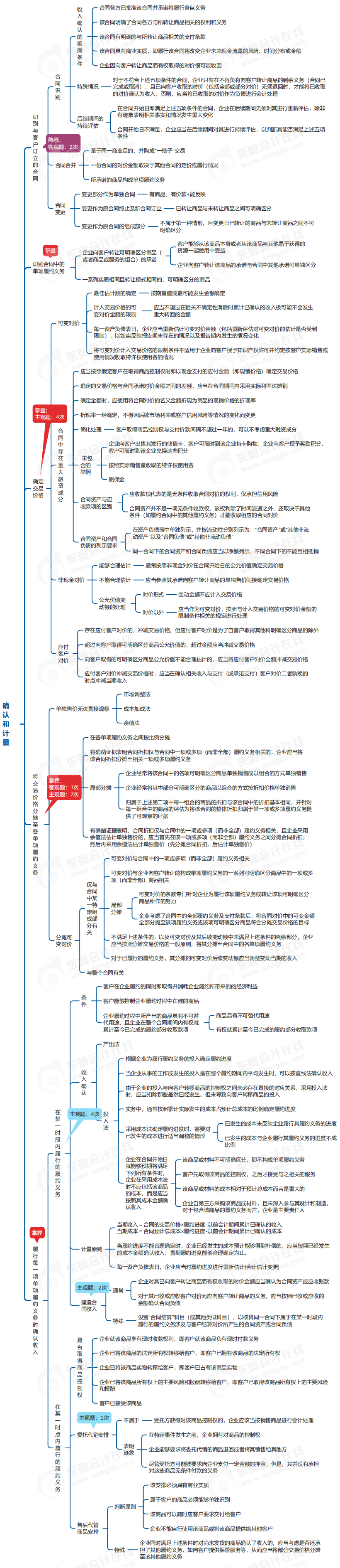 中級會計實務(wù)思維導(dǎo)圖