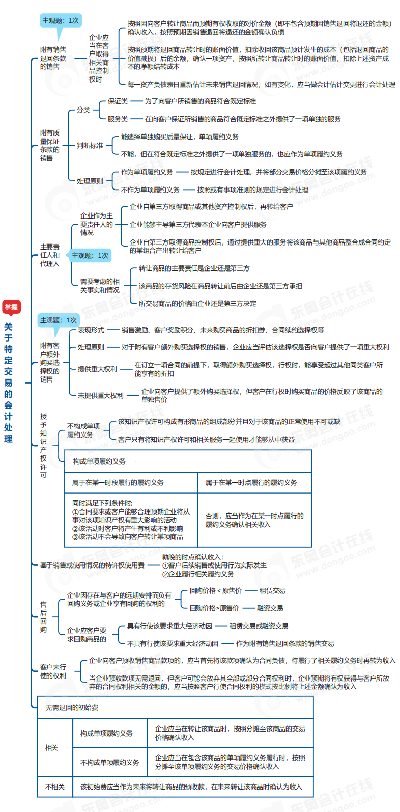 中級(jí)會(huì)計(jì)實(shí)務(wù)思維導(dǎo)圖