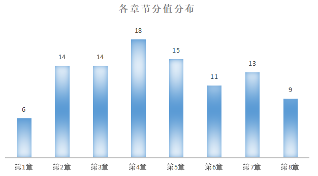 《初級(jí)會(huì)計(jì)實(shí)務(wù)》分值分布