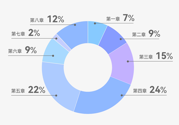 初級(jí)會(huì)計(jì)《經(jīng)濟(jì)法基礎(chǔ)》分值分布