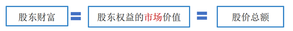 中級(jí)會(huì)計(jì)股東財(cái)富與股價(jià)1