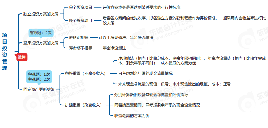 中級會計(jì)財(cái)管思維導(dǎo)圖