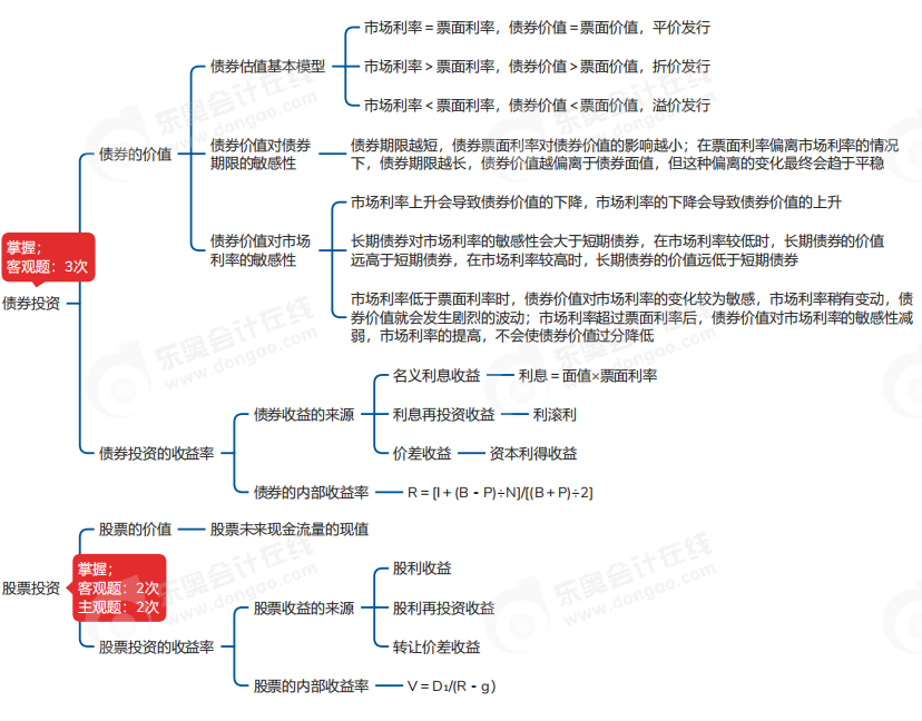 中級會計財管思維導(dǎo)圖