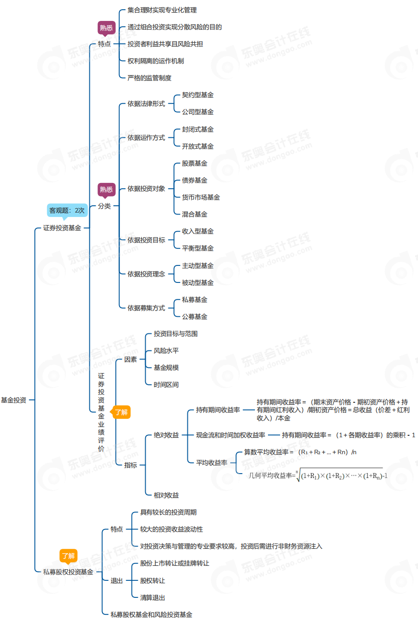 中級會計(jì)財(cái)管思維導(dǎo)圖