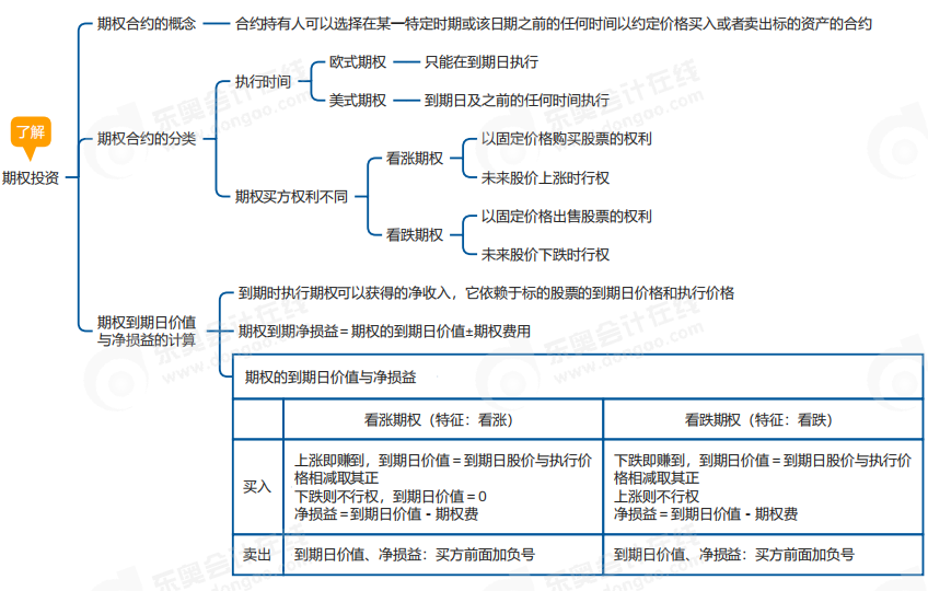 中級會計財管思維導圖