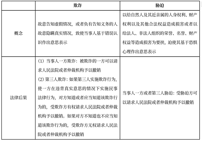 中級(jí)會(huì)計(jì)欺詐VS脅迫 中級(jí)會(huì)計(jì)欺詐VS脅迫