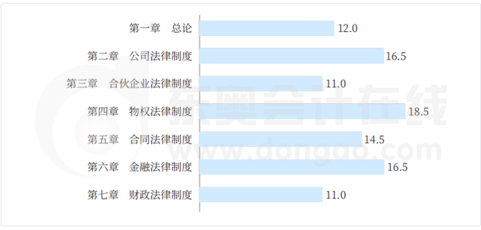 中級會計經(jīng)濟法分值