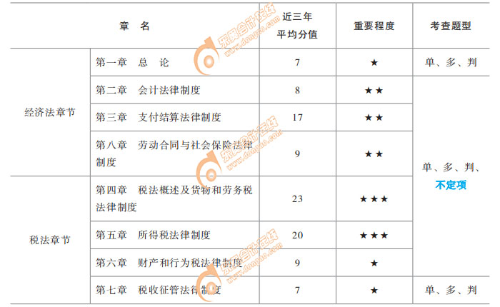 初級會計經(jīng)濟法基礎(chǔ)