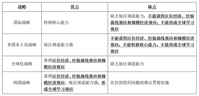 四種國(guó)際化經(jīng)營(yíng)戰(zhàn)略的特點(diǎn)
