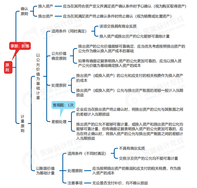 中級會計(jì)實(shí)務(wù)思維導(dǎo)圖