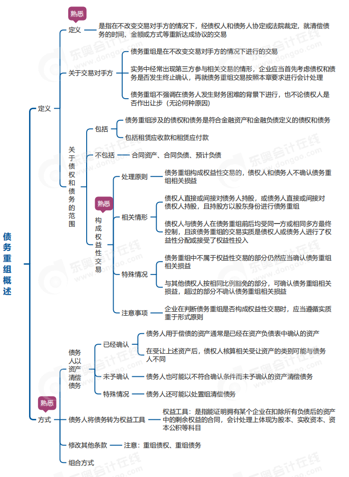 中級會計實務(wù)思維導圖