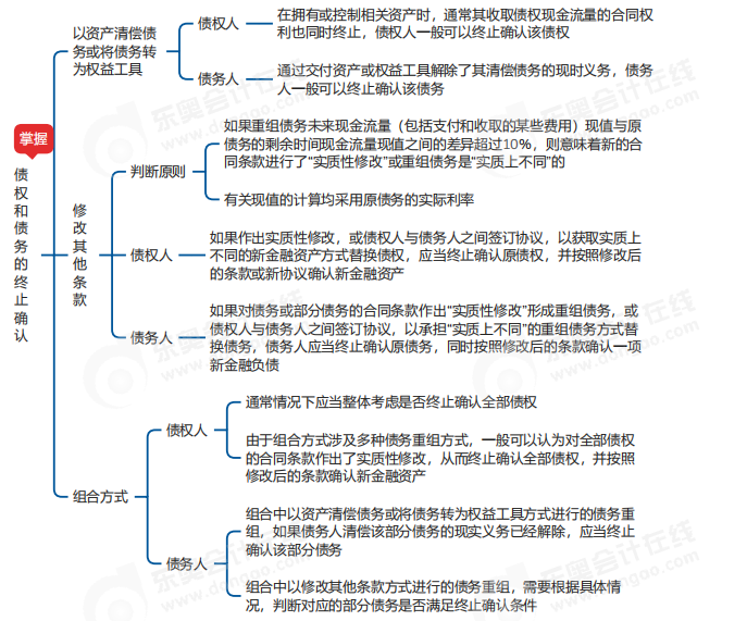 中級(jí)會(huì)計(jì)實(shí)務(wù)思維導(dǎo)圖