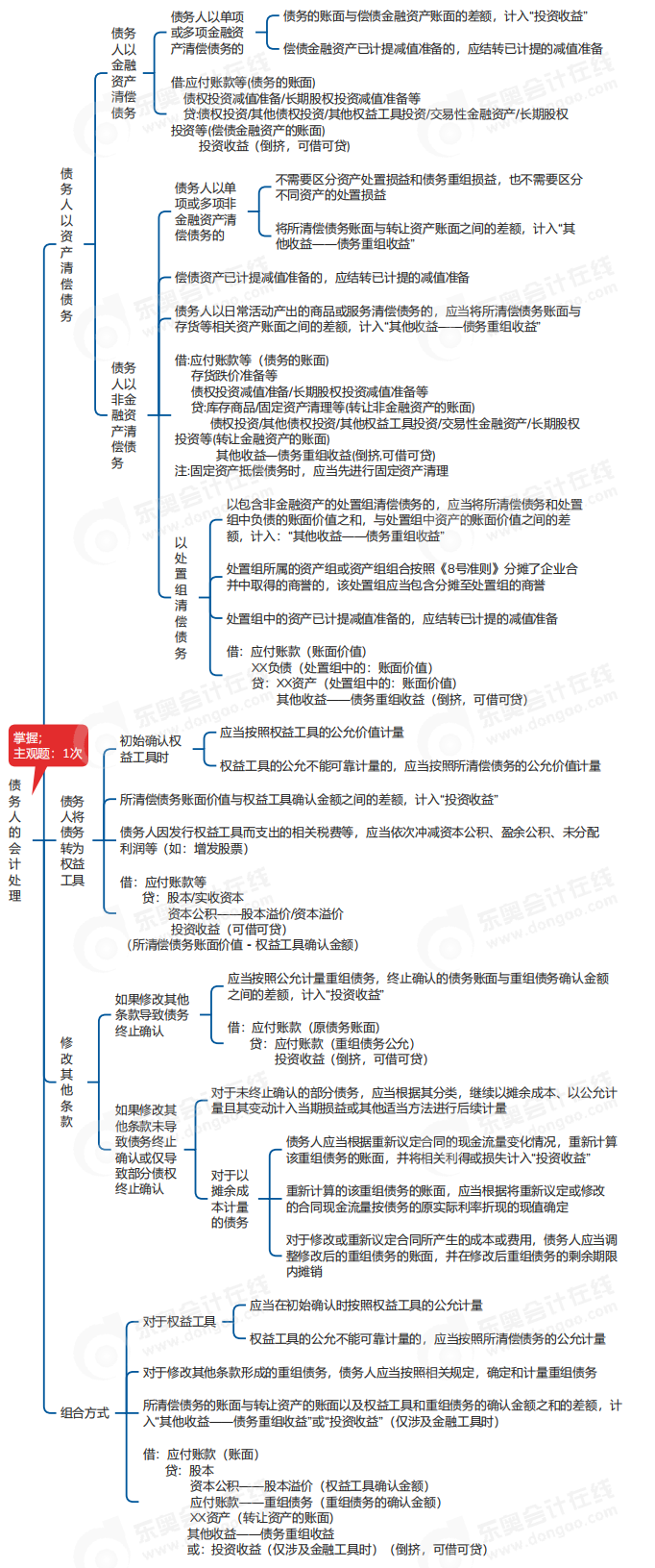 中級會計實(shí)務(wù)思維導(dǎo)圖