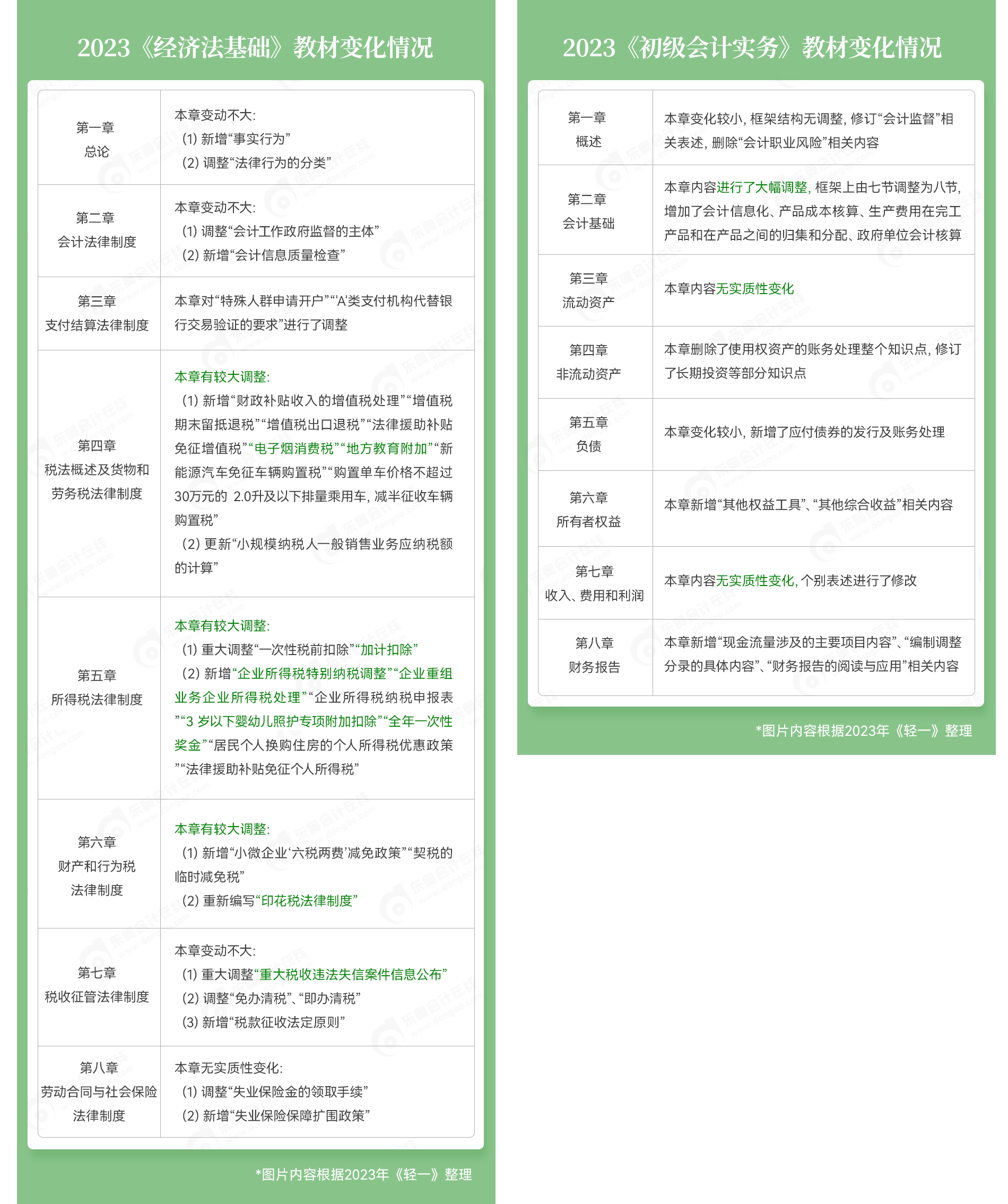 初級(jí)會(huì)計(jì)教材變化