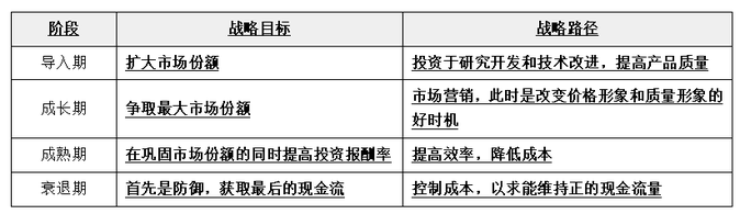從各階段的戰(zhàn)略目標(biāo)、戰(zhàn)略路徑的角度來(lái)比較