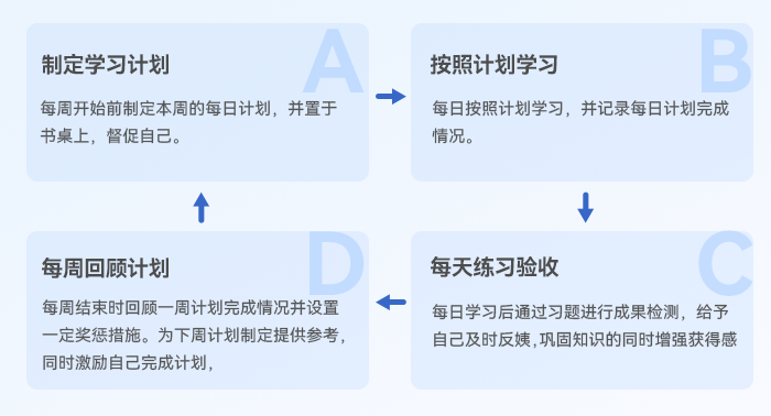中級會計學習環(huán)路