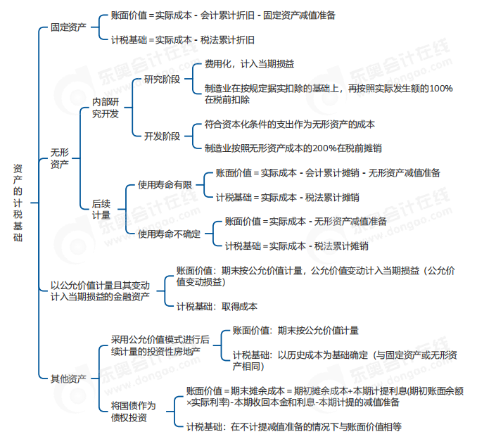 中級會計實務(wù)思維導(dǎo)圖